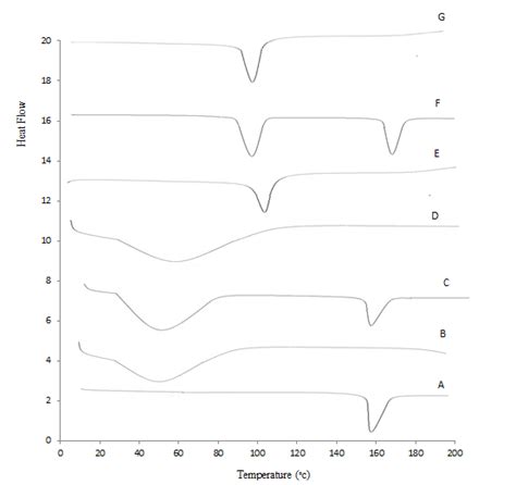 Dsc Thermograms Of A Pure Tsm B Hp Cd C 11 Physical Mixture Download Scientific Diagram