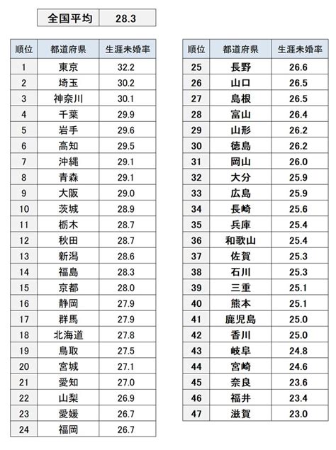 生涯未婚率や未婚者の意識調査などについて（2022年発表統計）