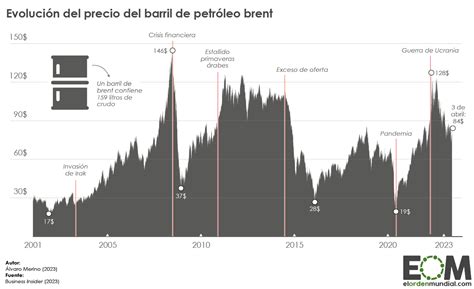 La evolución del precio del petróleo en el siglo XXI Mapas de El