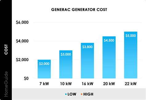 Cost Of A Generator For A Whole House Clearance | www.aikicai.org