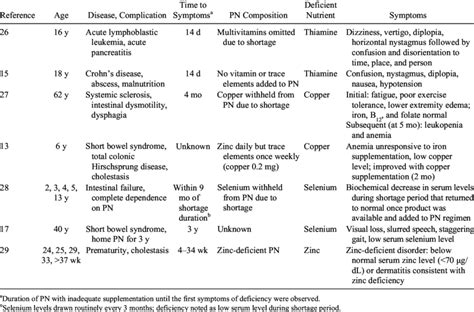 Characteristics Of Micronutrient Deficiencies Resulting From Inadequate