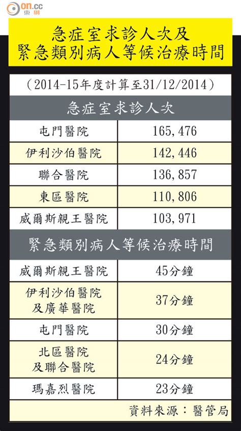 「住」滿病人 水洩不通急症室走廊堆滿病床 東方日報