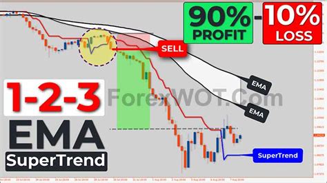 EMA SUPERTREND Trading Indicator And Strategy Forex Online Trading