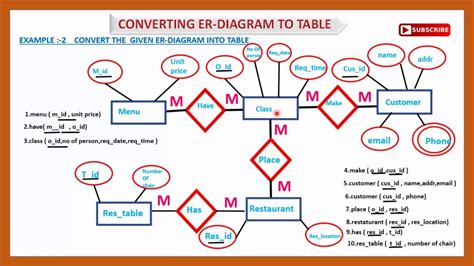 Conversion Of Er Diagram Into Relational Model Converting An