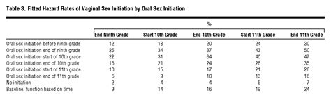 Predictive Relationship Between Adolescent Oral And Vaginal Sex