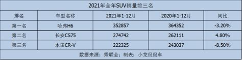 2021年全年销量最高的3款suv，2款国产1款合资，有你的爱车吗？搜狐汽车搜狐网