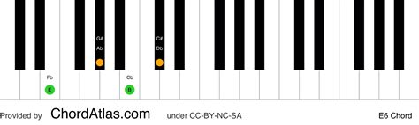 E sixth piano chord - E6 | ChordAtlas