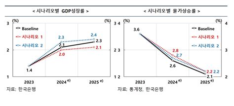 상보 한은 국내경제 수출 개선 속 성장률 21 전망 유지근원물가 22 전망 미약한 내수압력에 11월보다 01