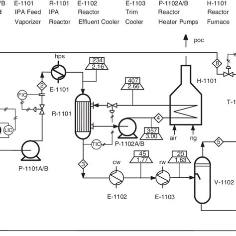 Figure B.10.1 Unit 1100: Production of Acetone from Isopropyl Alcohol ...