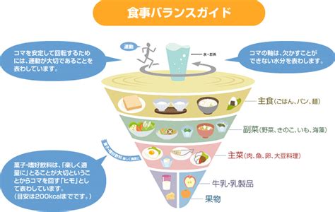 食事バランスガイドを活用しよう！ ｜ 健康情報 ｜ 広島市健康づくりセンター 健康科学館