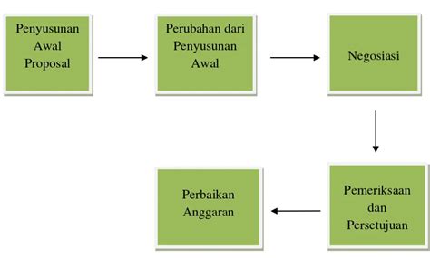 Prosedur Penyusunan Anggaran Proses Penyusunan Anggaran