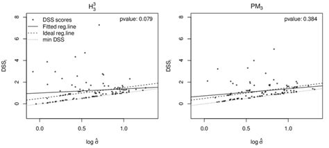 Individual Dss Scores Fitted And Ideal Regression Line And Minimum Dss