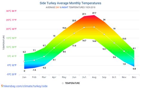 Data Tables And Charts Monthly And Yearly Climate Conditions In Side