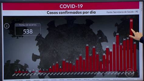 confirmação de 470 novos casos e 30 óbitos Pernambuco chega a 6