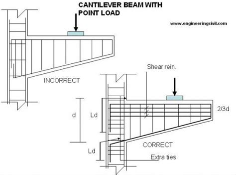 Cantilever Beam Point Load Construction Details Architecture Civil Engineering Design