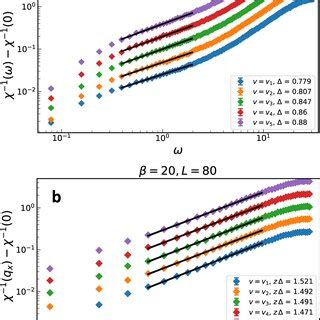 Scaling Of Critical Spin Susceptibility The A Dynamic And B Static