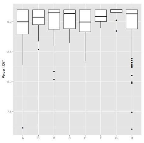 R How To Not Graph The Extreme Outliers In A Boxplot Stack Overflow