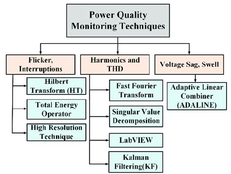 Power Quality Monitoring Techniques To Measure Different Parameters