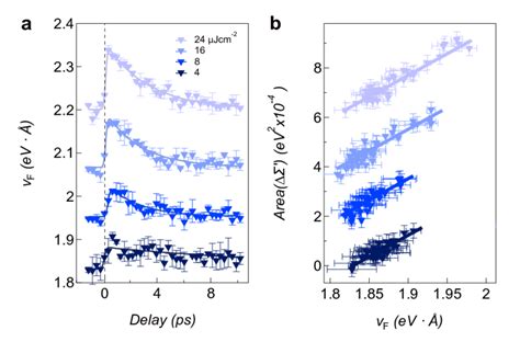 Fig S3 Pump Induced Weakening Of Electron Phonon Coupling At 17 K A Download Scientific