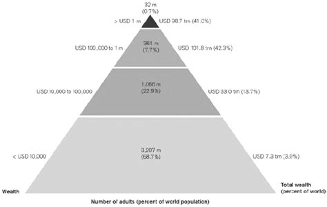 Global Wealth Pyramid 2013 Download Scientific Diagram