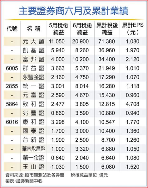 業績告捷 13家證券商上半年eps逾1元 證券．權證 工商時報