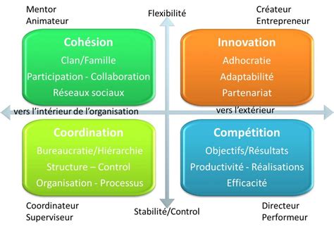 L Importance De Lad Quation Avec La Culture D Entreprise Avenir