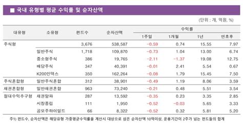 주간펀드동향 국내 주식형 펀드 주간수익률 059 기록