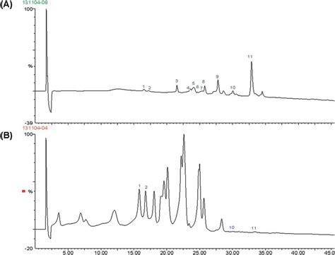 Hplc Dad Chromatograms Monitored At Nm Of A Artemisia Campestris