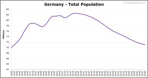 Germany Population 2021 The Global Graph