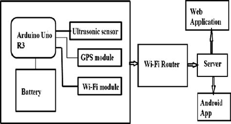 Figure From Iot Based Smart Waste Management System Semantic Scholar