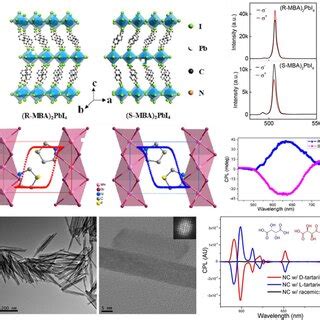 Chiral Assemblybased Circularly Polarized Luminescence Cpl Active