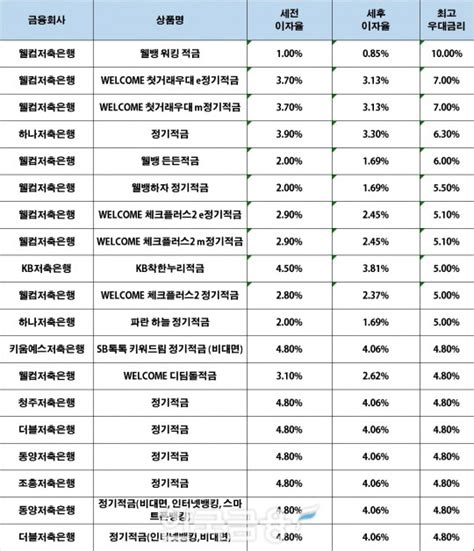 12개월 최고 연 1000웰컴저축은행 ‘웰뱅워킹적금 이주의 저축은행 적금금리 11월 3주 Zum 뉴스