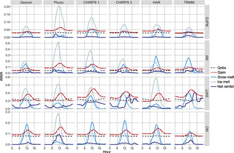 10 Derived Diurnal Cycles Of The Observed And Simulated Discharges And