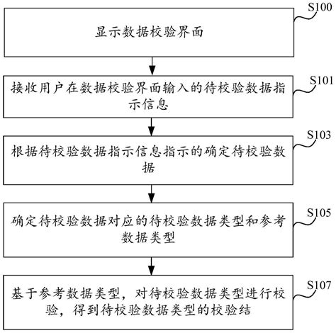 一种数据校验方法、装置及电子设备与流程