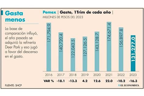 Gasto de Pemex cayó 16 3 anual presentó subejercicio de 41 470