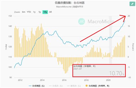 2021年7月大台北指數（信義房價指數） Mobile01