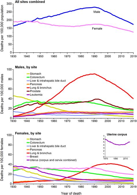 Cancer Statistics 2022 Siegel 2022 Ca A Cancer Journal For