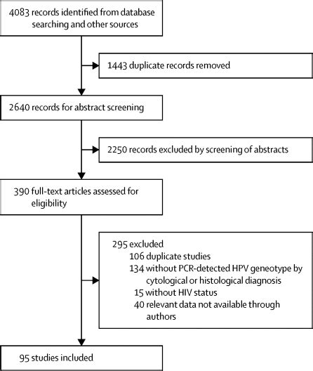 Human Papillomavirus Types From Infection To Cancer In The Anus According To Sex And Hiv Status