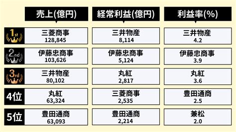 【業界研究】総合商社業界の動向4選！仕事内容や志望動機・自己prのポイントも紹介 就職エージェントneo