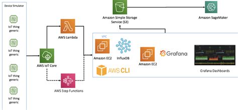 如何通过 Aws Iot 与开源 Influxdb 和 Grafana 的集成来实现时间序列数据的可视化 Aws云服务