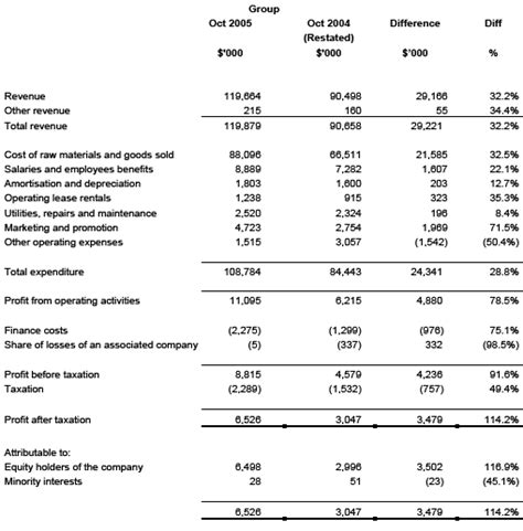 Investor Relations Financials