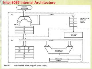 8086 Architecture ppt.pdf