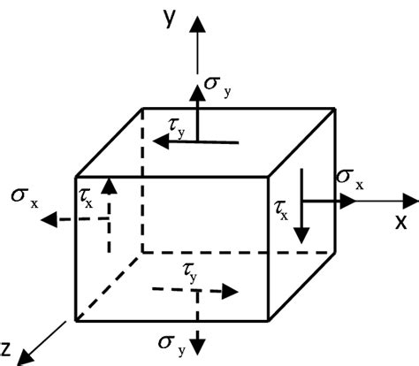 Unit Body Stress State Diagram Download Scientific Diagram