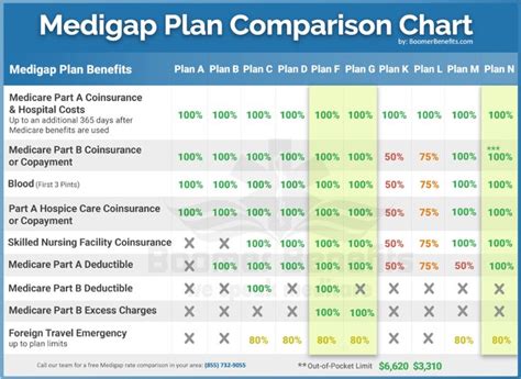 Medicare Supplement Comparison Chart Retirement Strategies Retirement