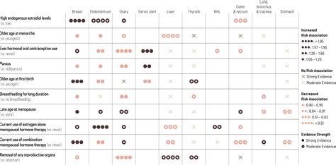 Reproductive And Hormonal Factors The Cancer Atlas