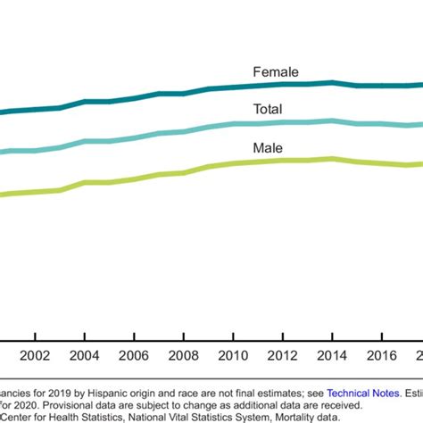 Life Expectancy At Birth By Sex United States 2000 2020 Download Scientific Diagram