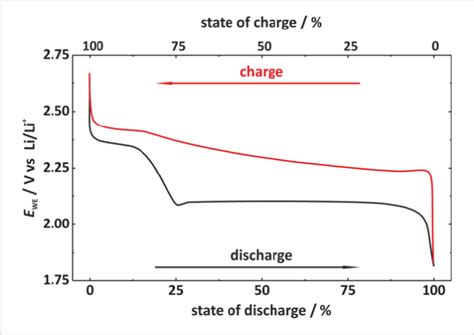 Typical Voltage Profile Of A Lithium Sulfur Cell A Similar Behavior