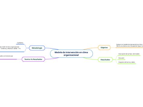 Modelo De Intervenci N En Clima Organizaci Mind Map