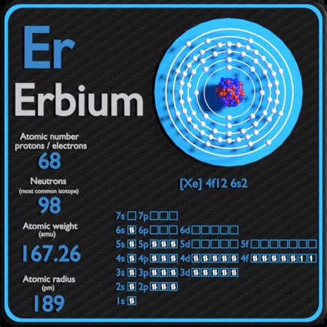 erbium periodic table  atomic properties