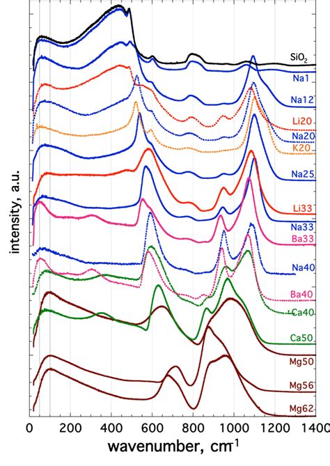 Raman Spectra Of Binary Silicate Glasses And Sio2 Glass Raman Spectra